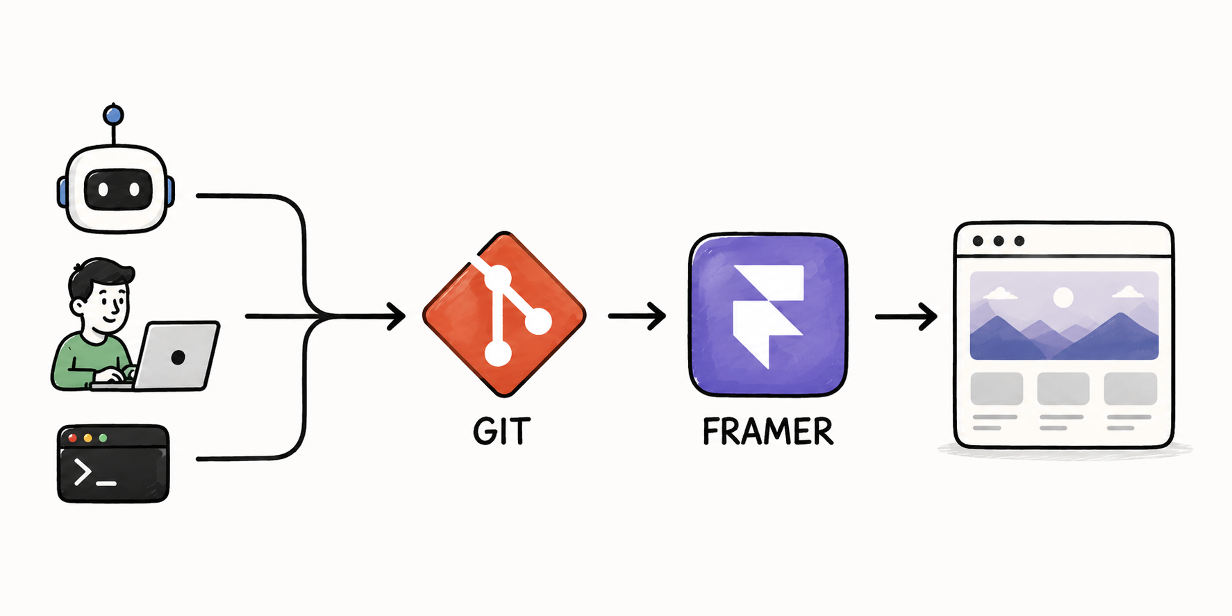 Framer Is Great for Publishing. Git Is Better for Content.