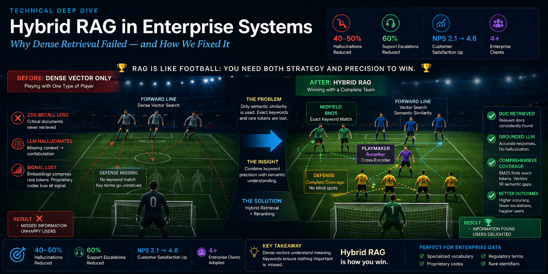 Hybrid RAG In Enterprise Systems — Why our RAG System Lost 23% of Recall — and the Hybrid…