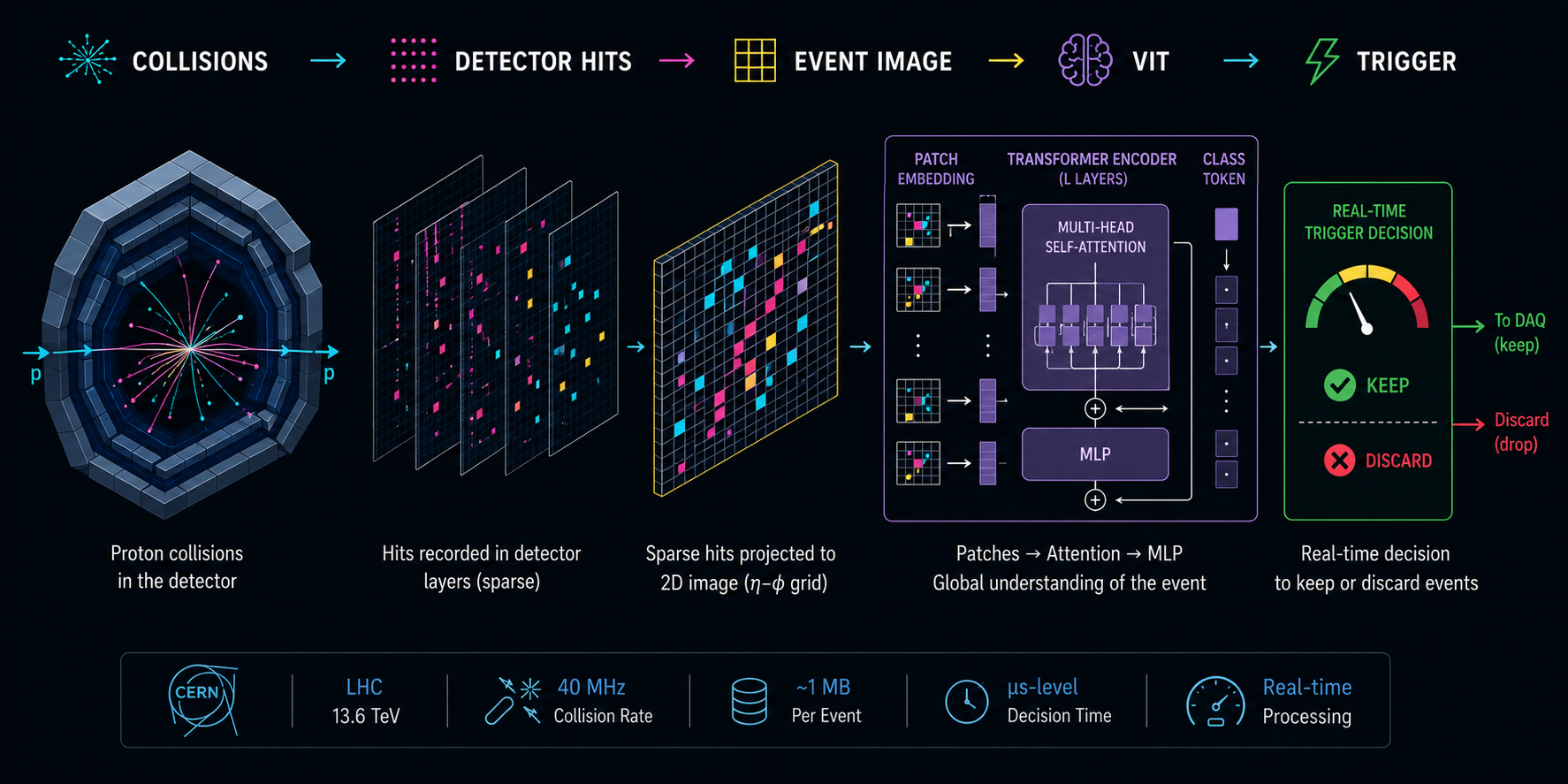 Vision Transformers Under Extreme Latency: Particle Tracking at the LHC
