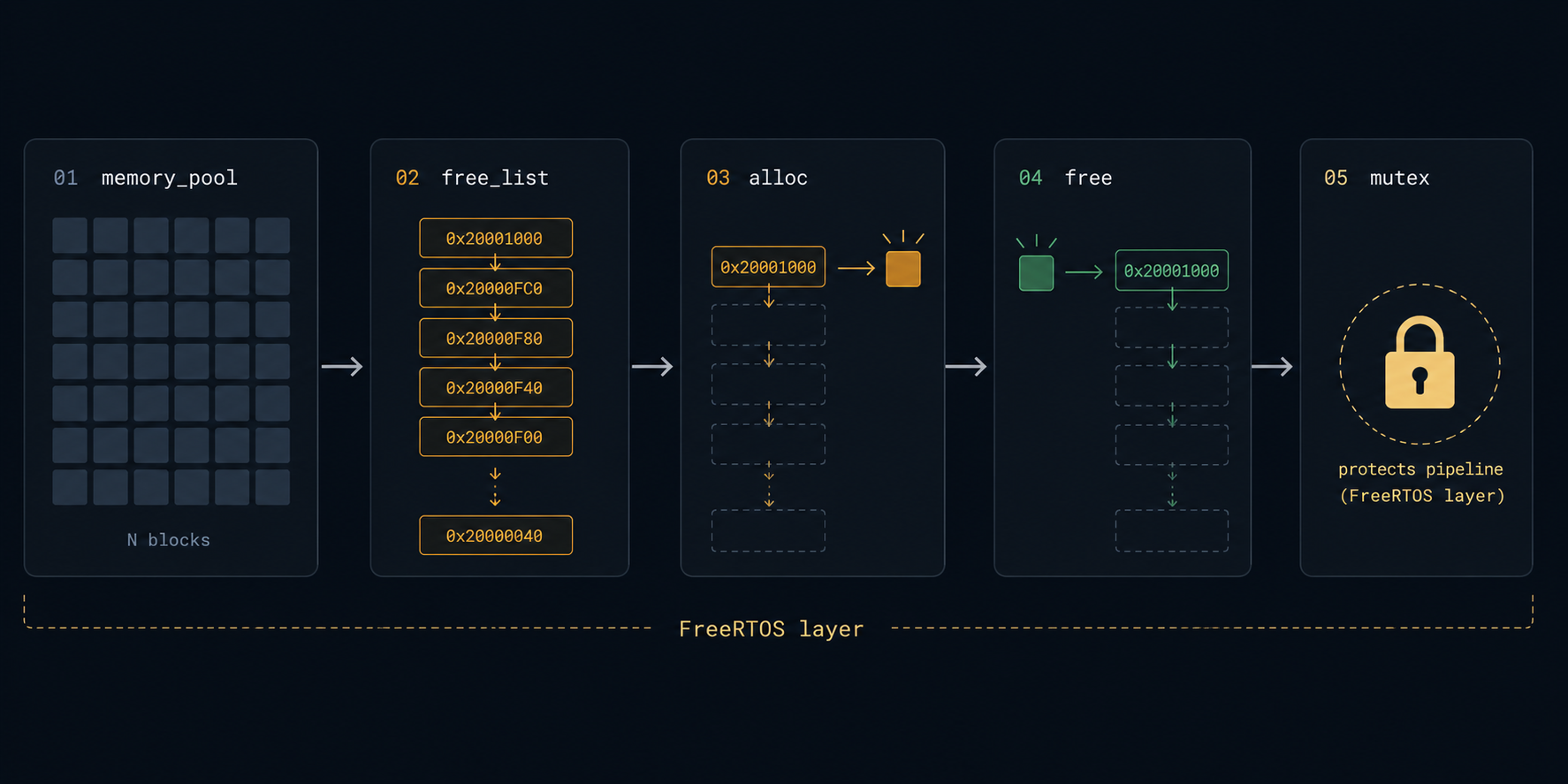 I Built a Memory Pool From Scratch. Here’s What I Learned.