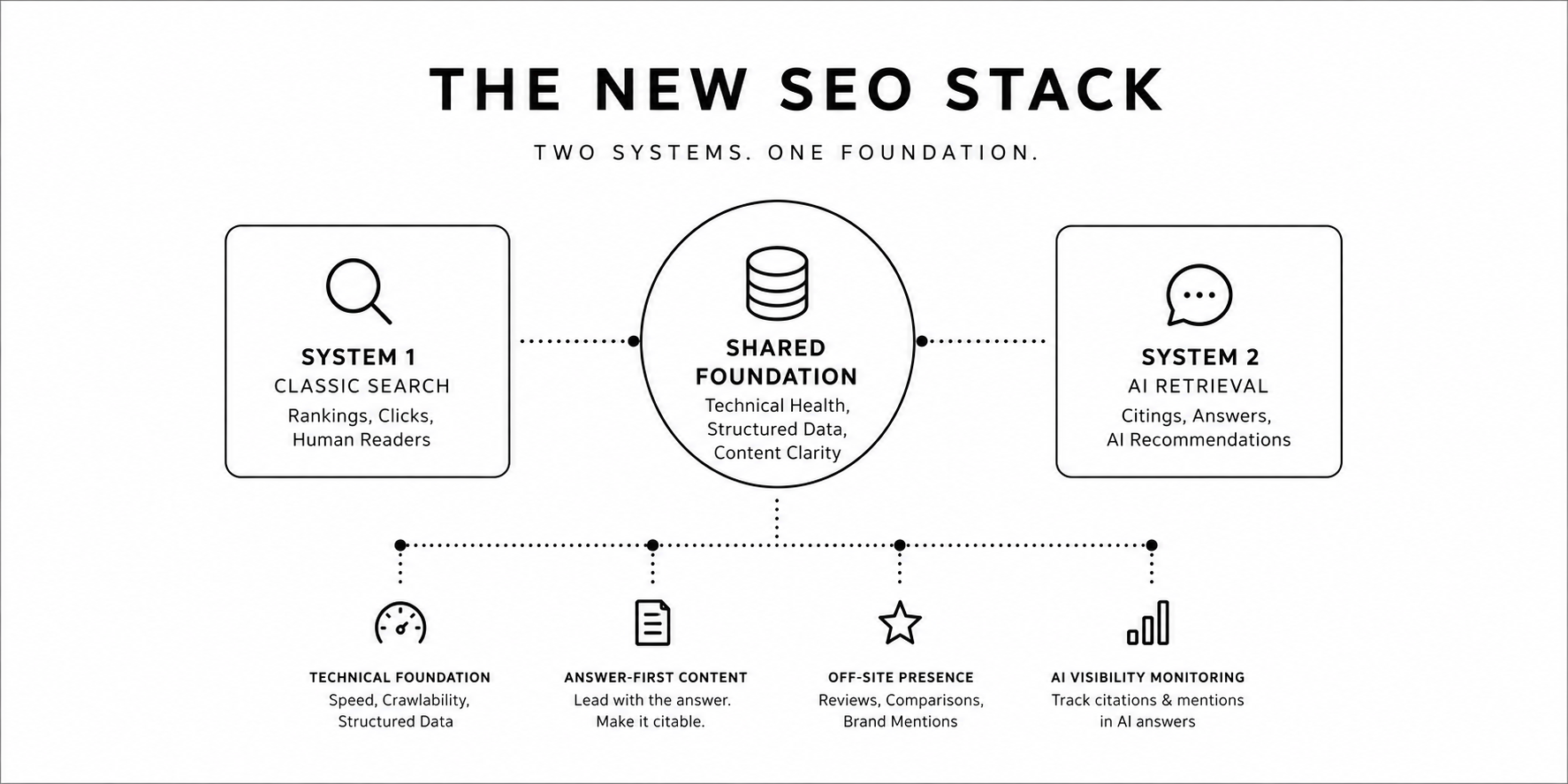 The New SEO Stack: What You Actually Need in 2026