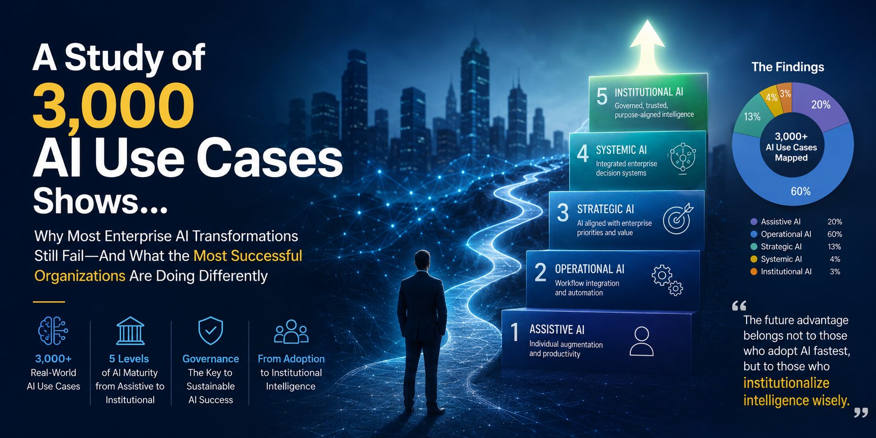 A Study of 3,000 AI Use Cases Shows Why Most Enterprise AI Transformations Still Fail