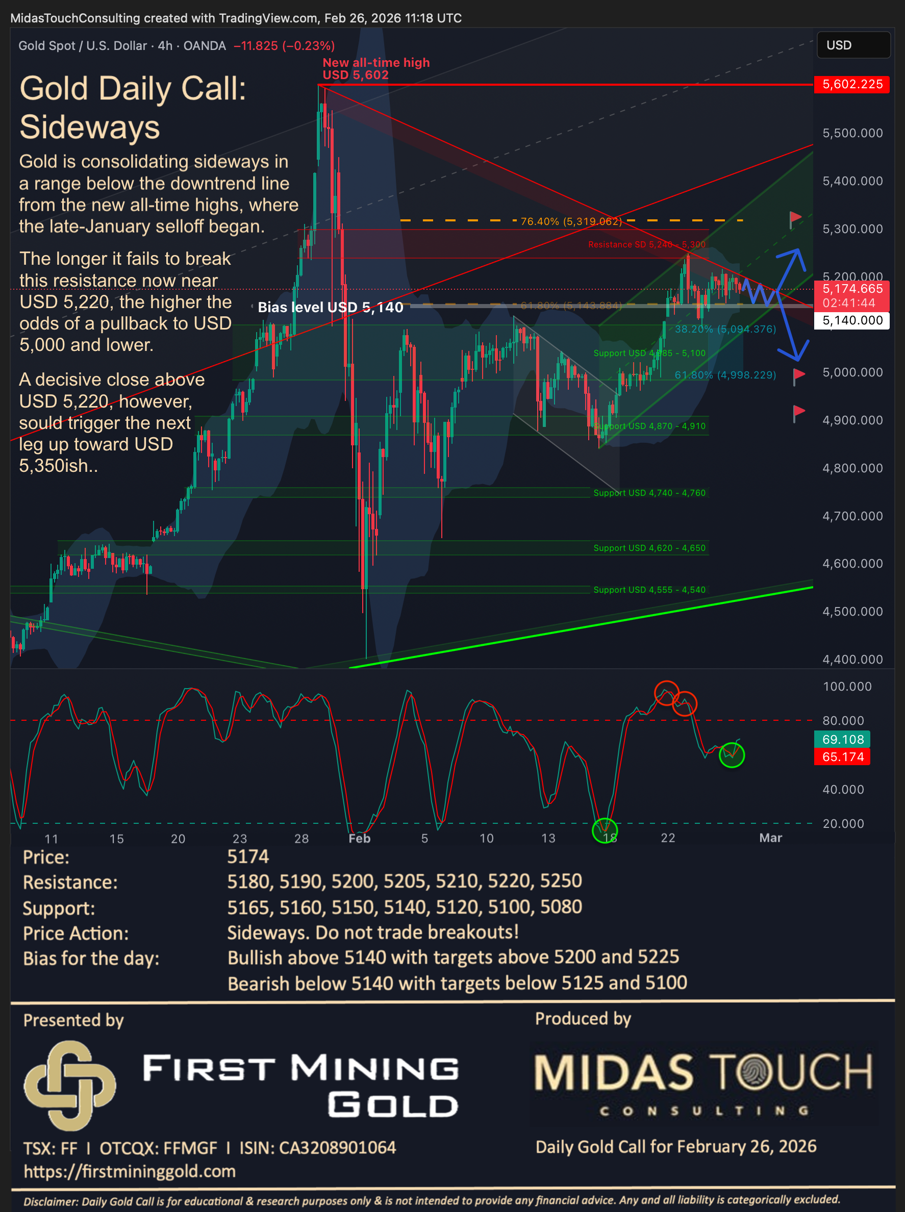 Gold Daily Call for February 26th, 2026