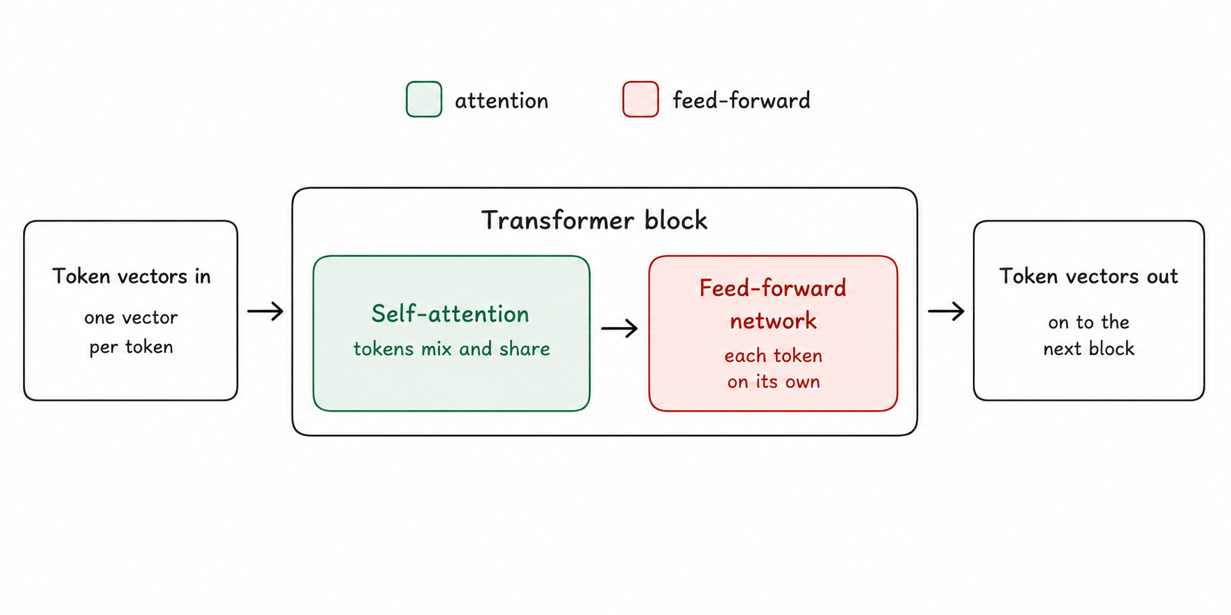 LLM Part 4 — The Feed-Forward Network