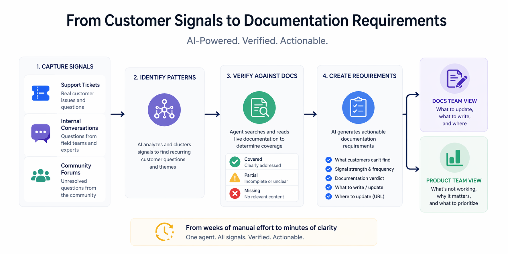 How AI is Transforming Customer Signals into Product Documentation Requirements?
