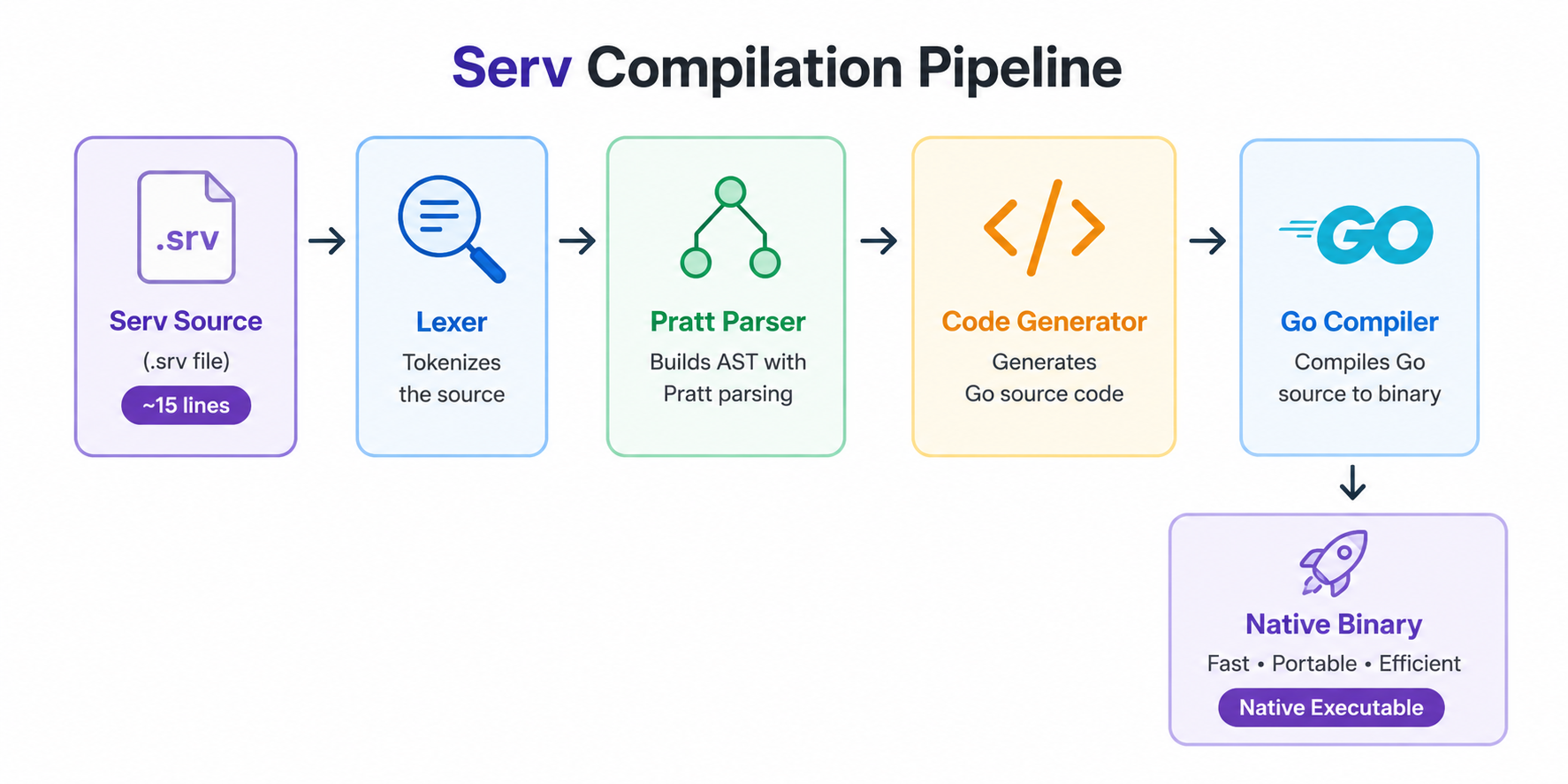 I Built a Programming Language for Backend Services — Here’s Why