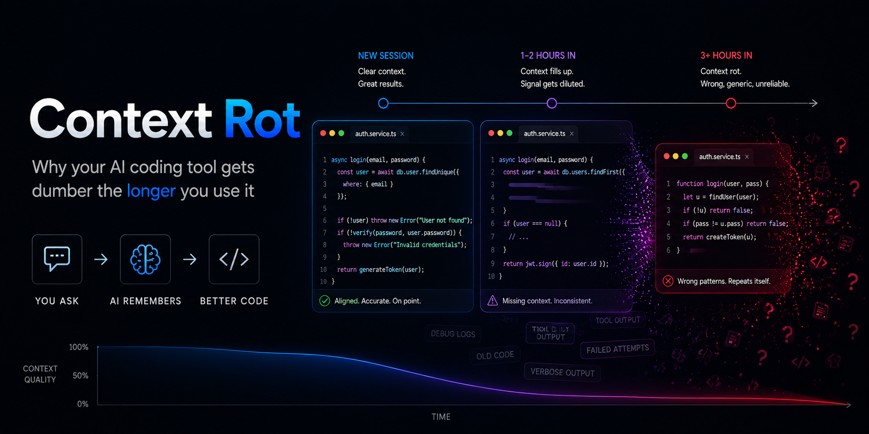 Context Rot: Why Your AI Coding Tool Gets Dumber the Longer You Use It