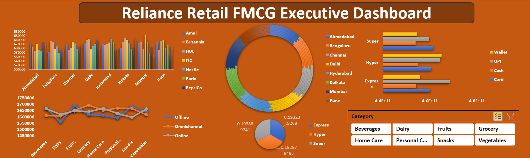 Reliance Retail FMCG Sales & Inventory Dashboard