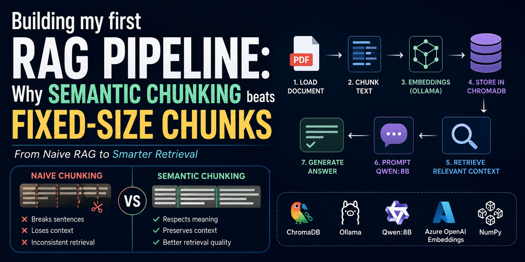 Building my first RAG pipeline: Why semantic chunking beats fixed-size chunks