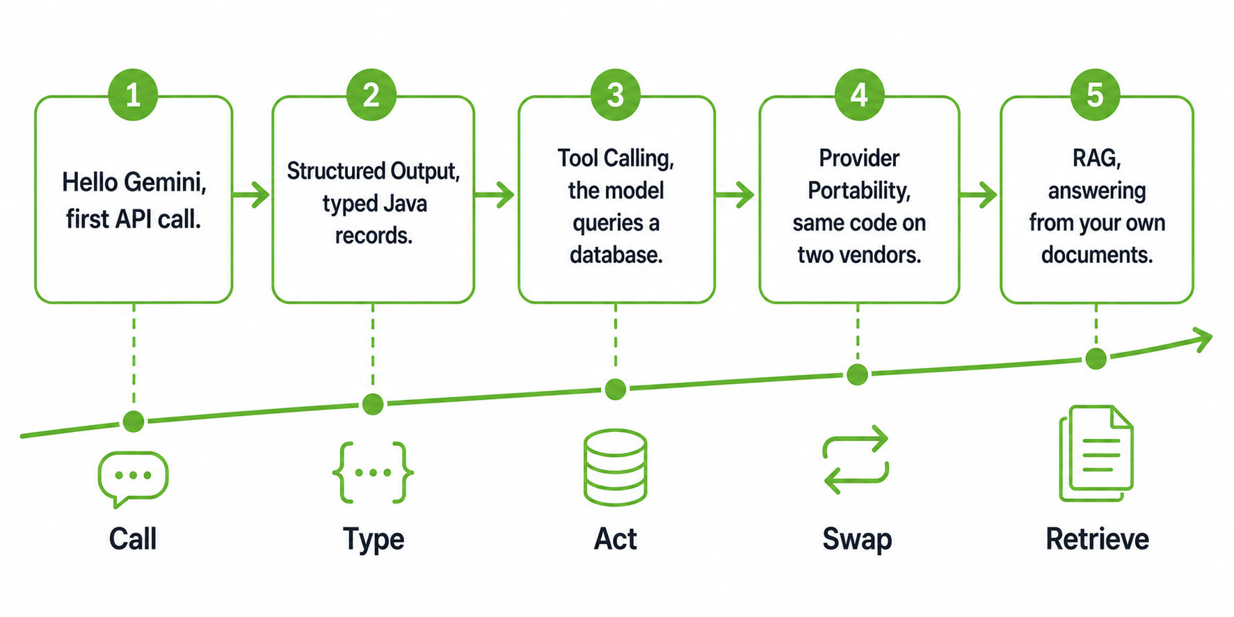 I Built 5 Spring AI Apps in Java. Here’s What the Docs Didn’t Tell Me.