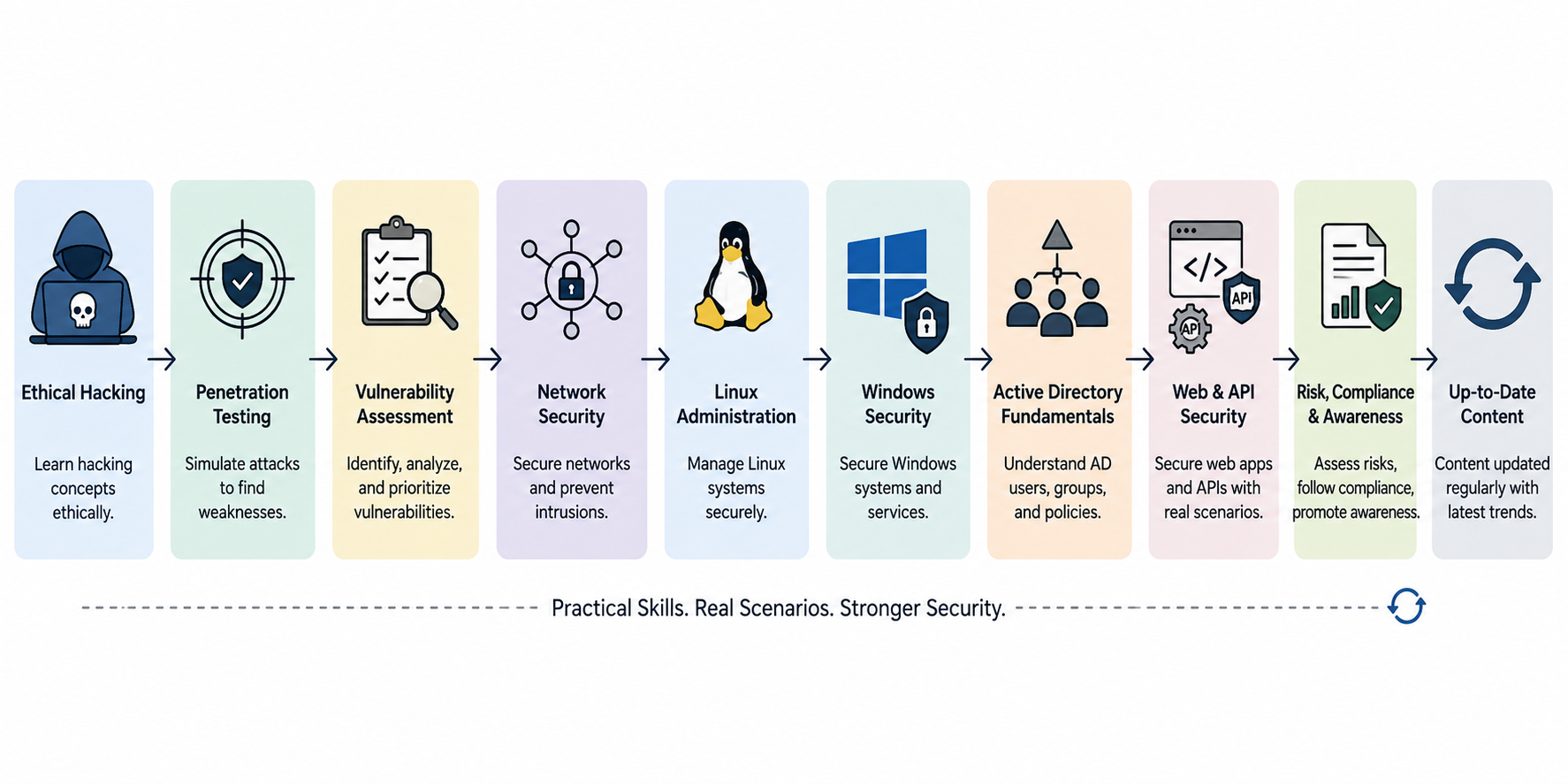 Choosing the Right Cyber Security Institute in Kerala