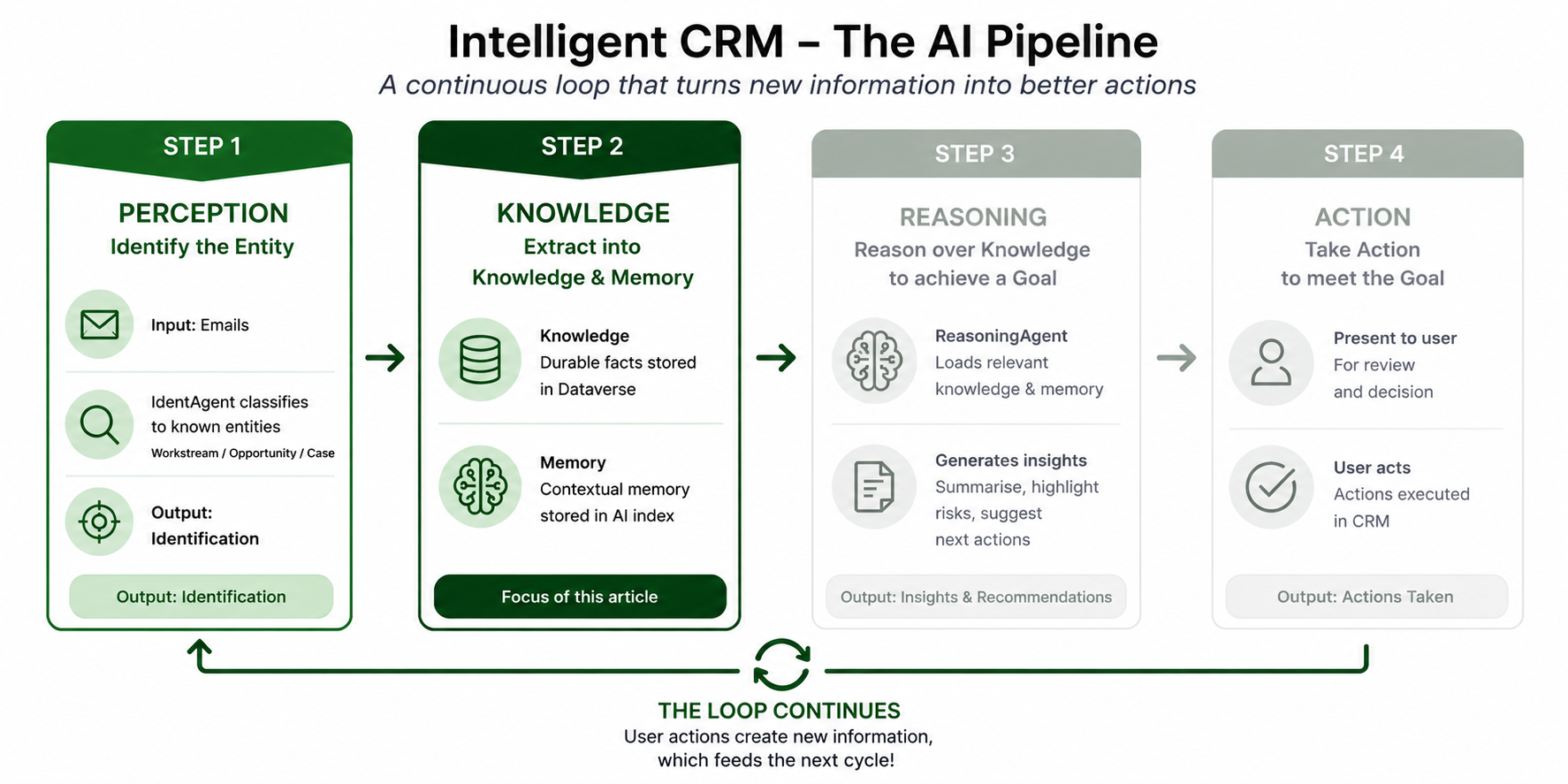 Embedding AI in CRM — Building Workstream Understanding in Dynamics 365
