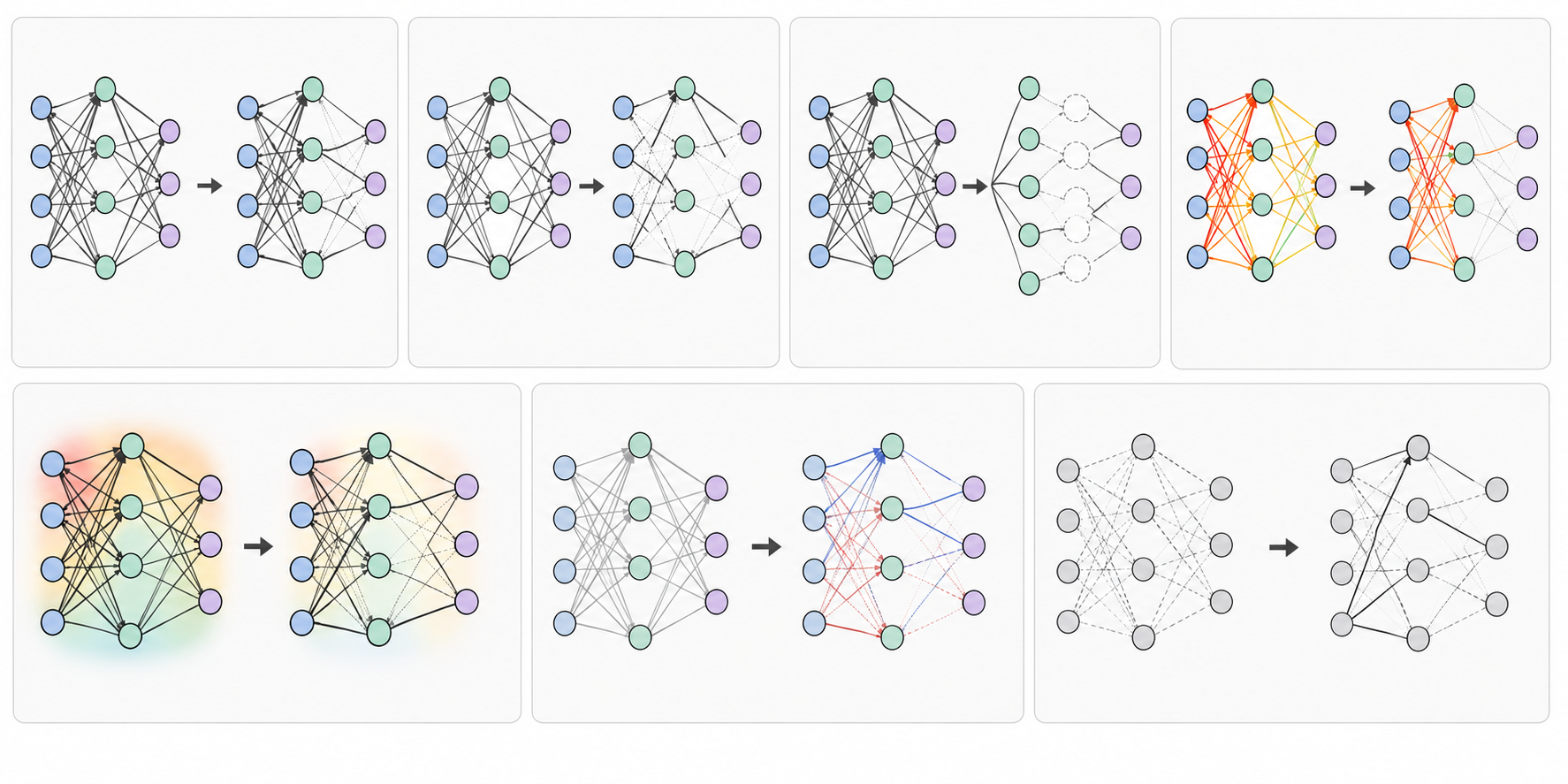 Beyond Compression: How to Scale and Optimize Massive MLPs and LLMs