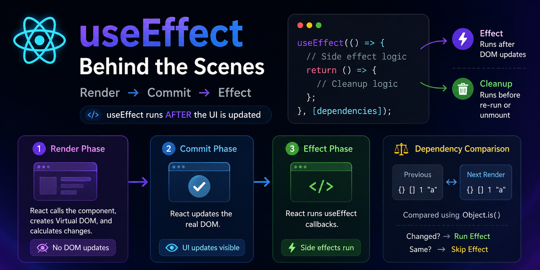 How useEffect Actually Works Behind the Scenes in React
