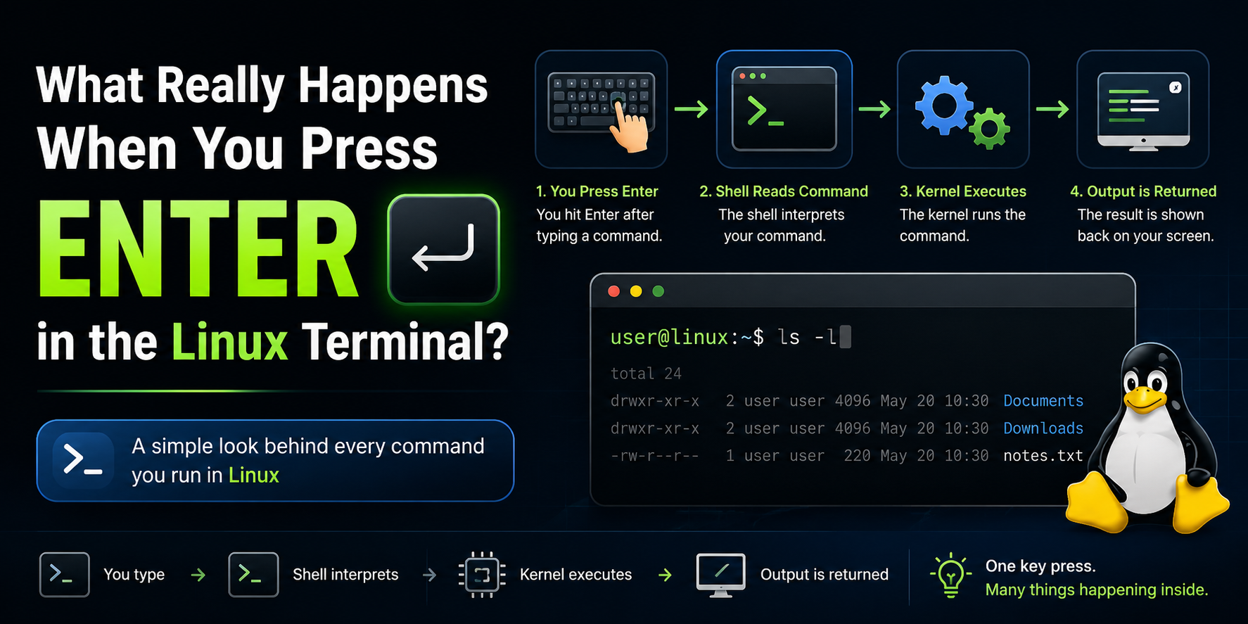 What Really Happens When You Press Enter in the Linux Terminal? A Deep Dive Using the ls Command