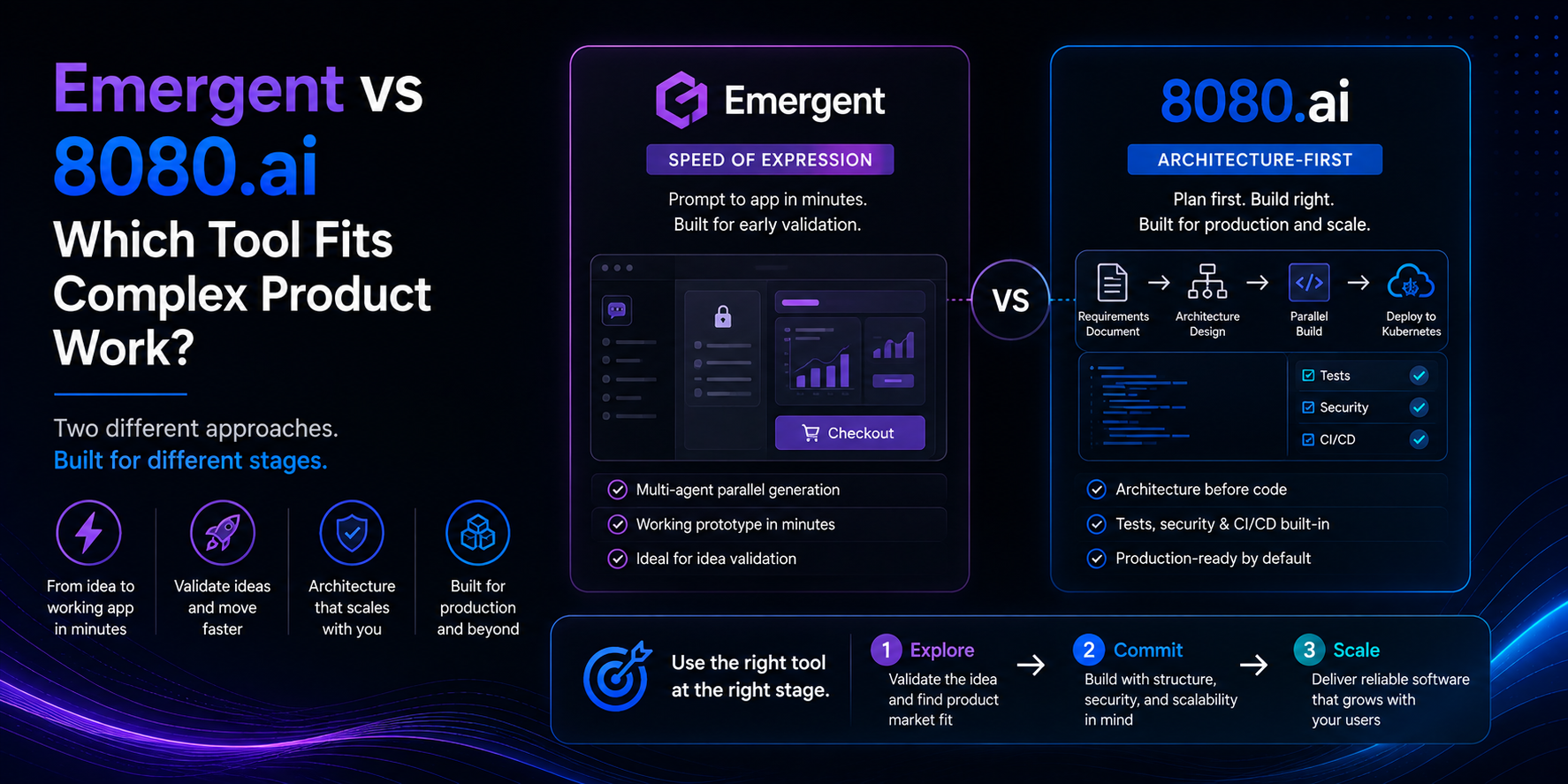 Emergent vs 8080.ai: Which Tool Fits Complex Product Work?