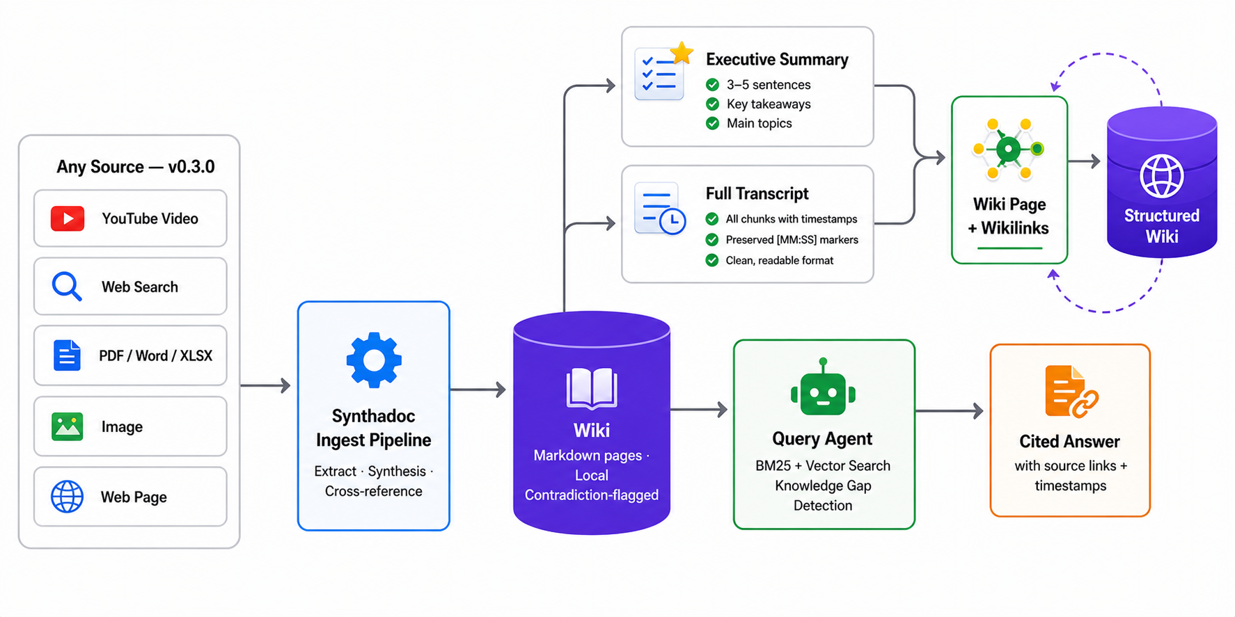 From YouTube to Wiki: How Synthadoc v0.3.0 Turns Any Content into Structured Knowledge