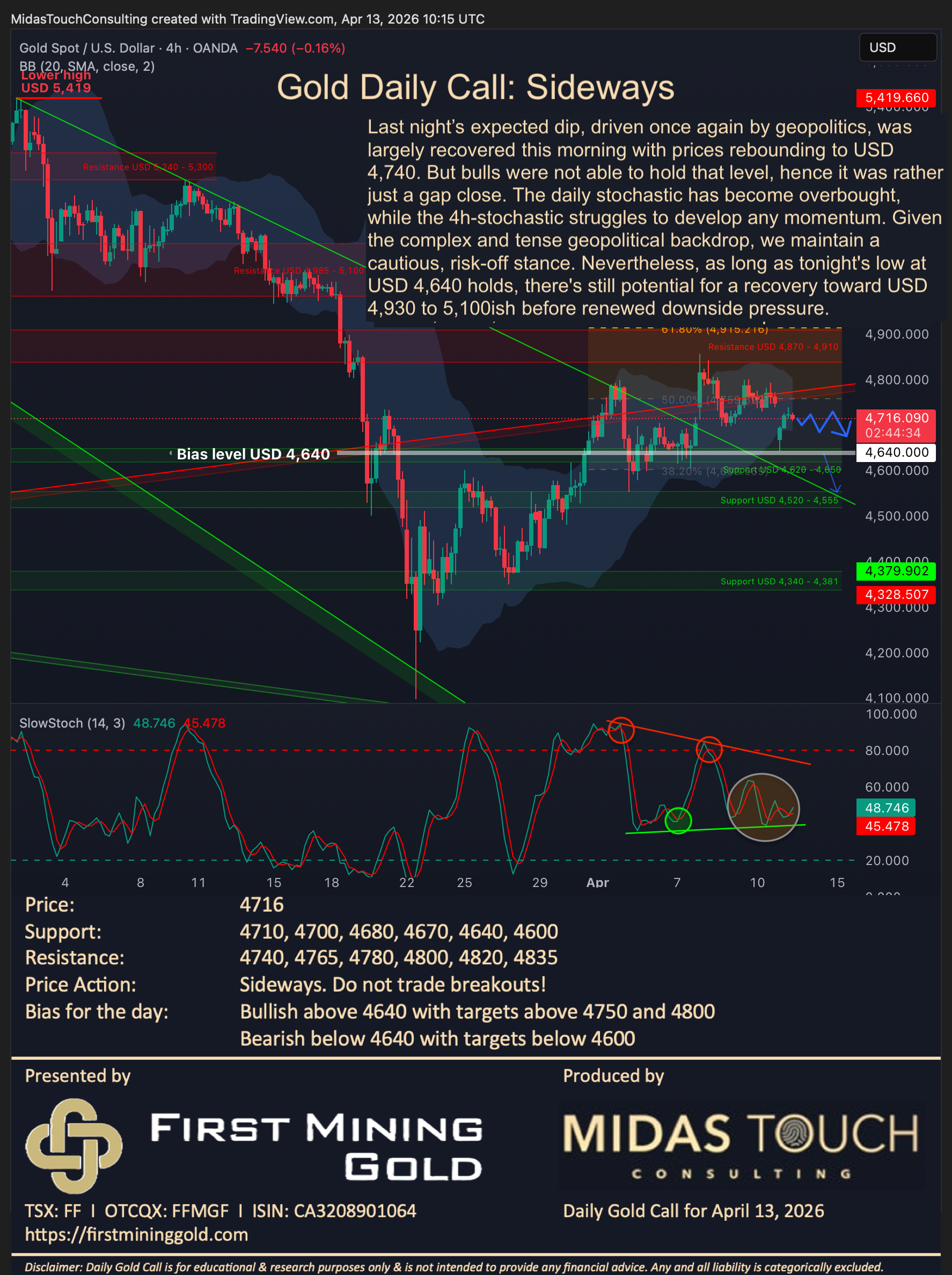 Gold Daily Call for April 13th, 2026
