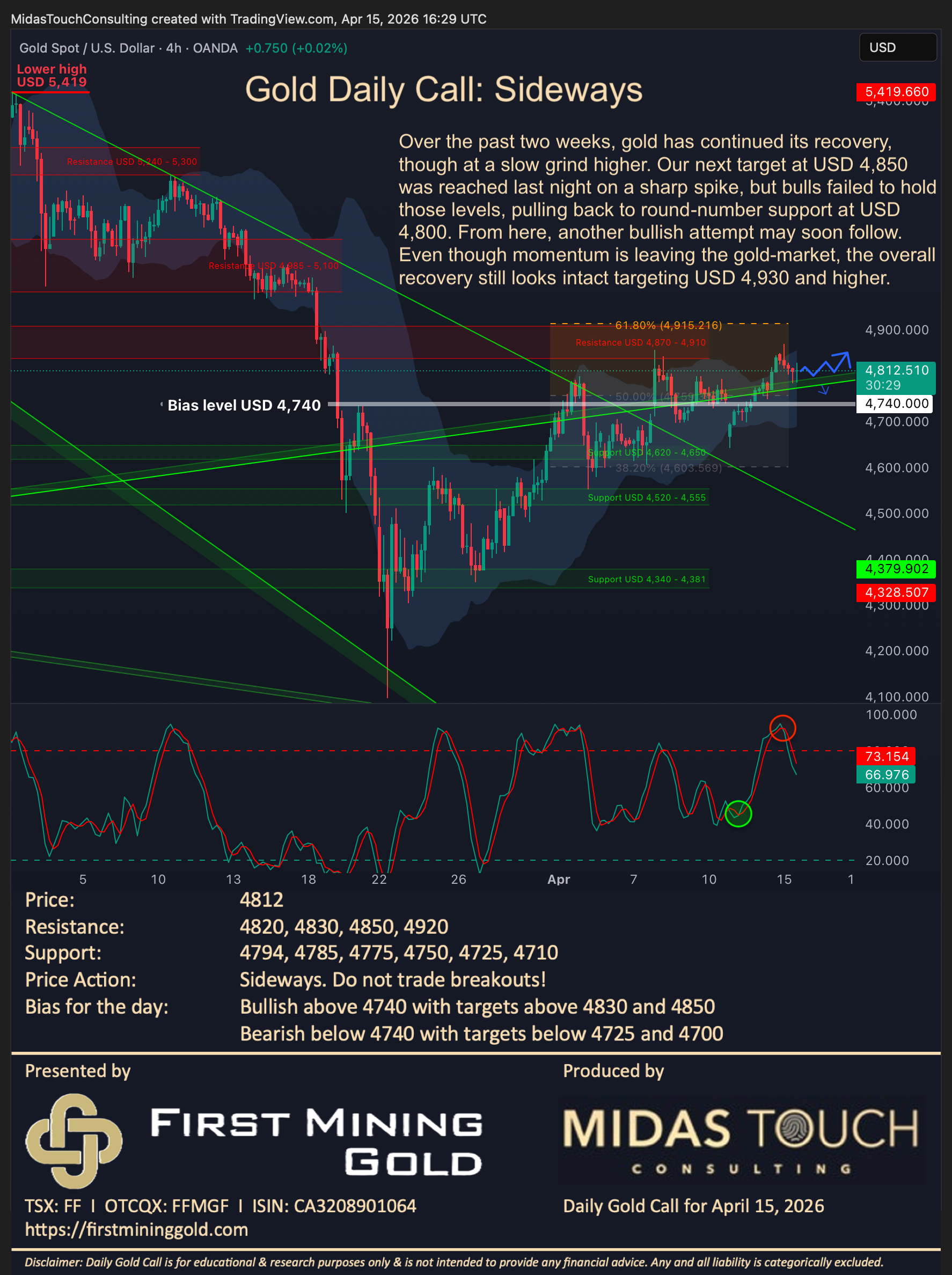 Gold Daily Call for April 15th, 2026