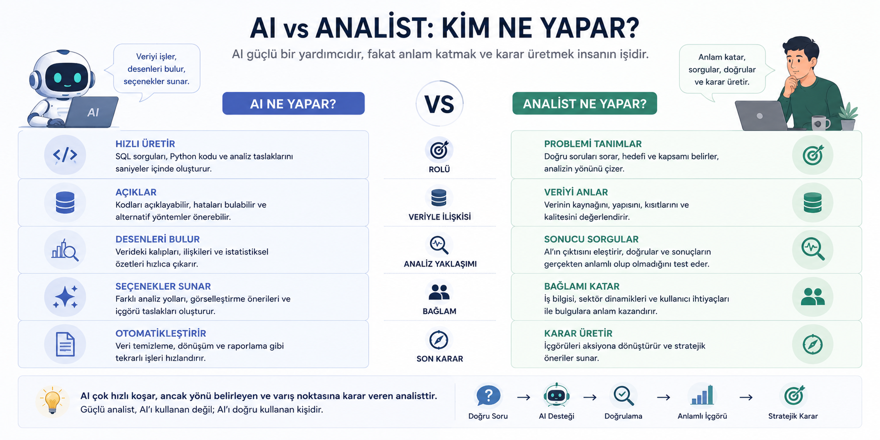 AI SQL Yazabiliyorsa Veri Analistliği Öğrenmenin Anlamı Ne?