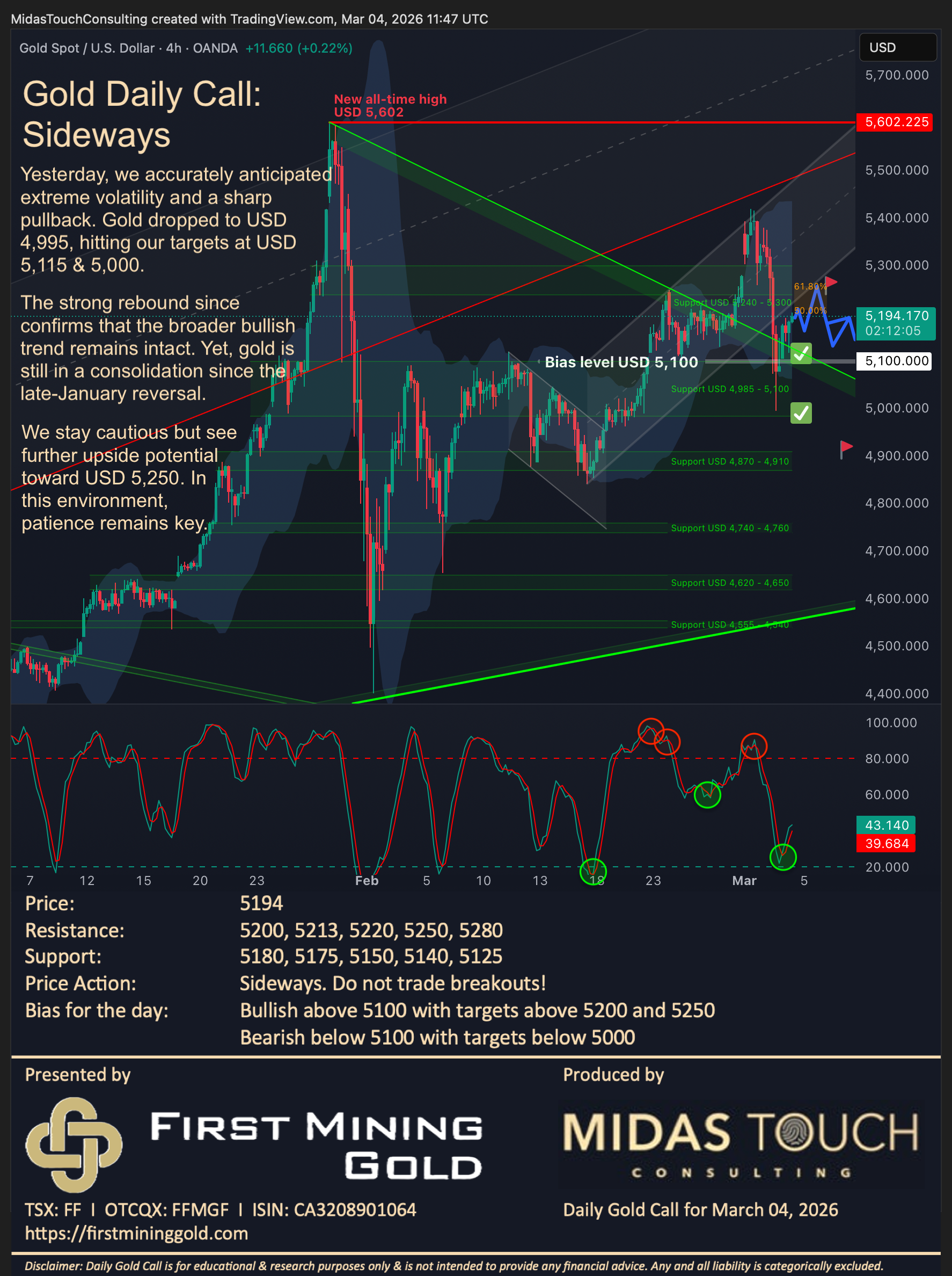 Gold Daily Call for March 4th, 2026