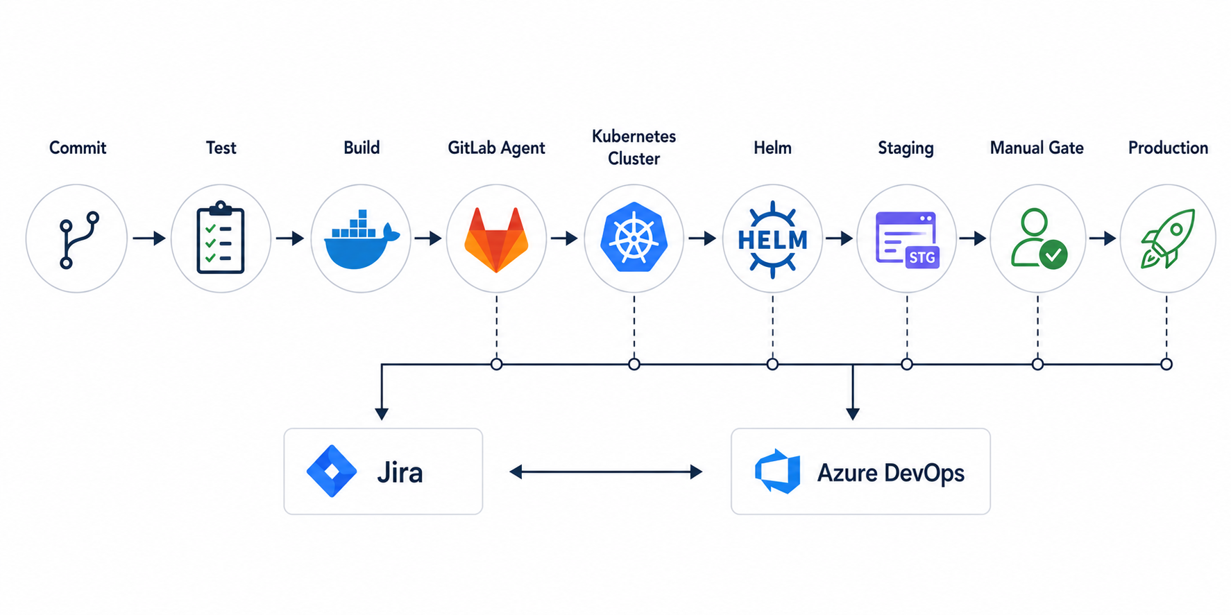 GitLab CI/CD for Kubernetes: A Production-Ready Pipeline You Can Trust