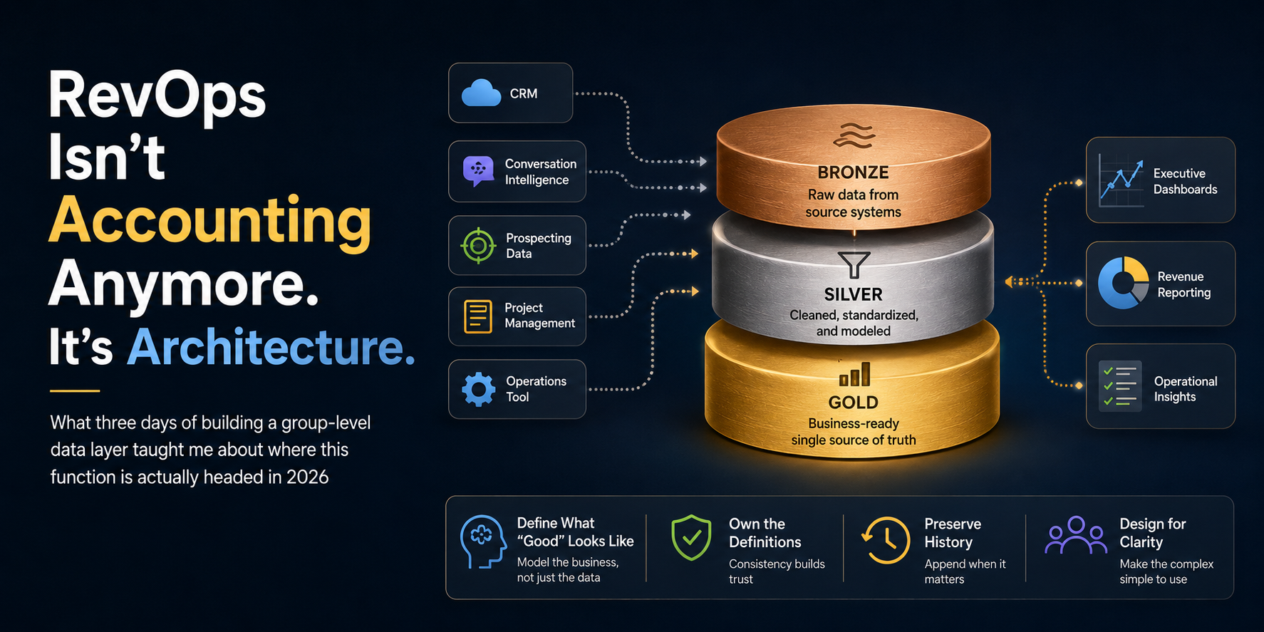RevOps Isn’t Accounting Anymore. It’s Architecture.