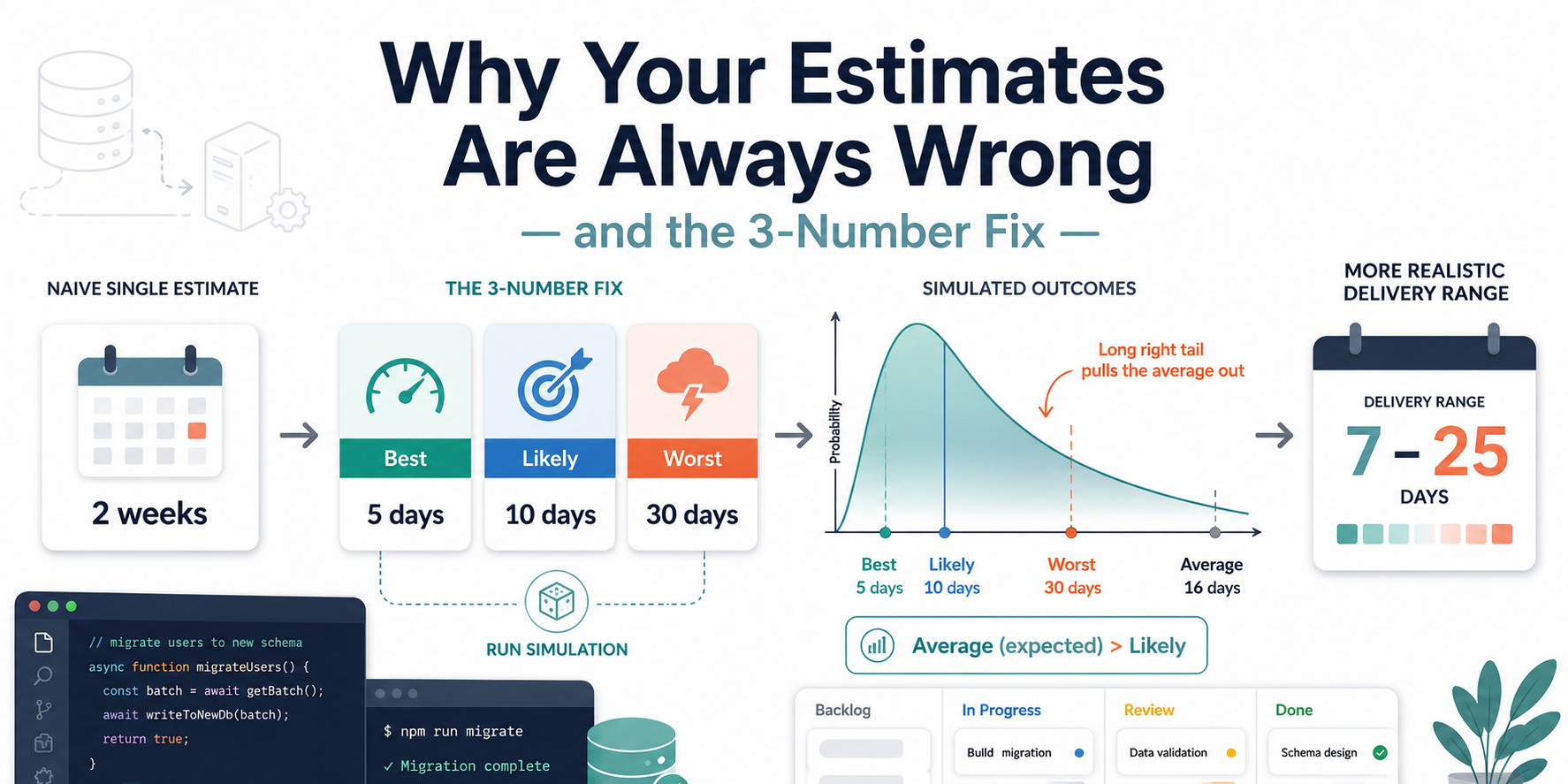 Why Your Estimates Are Always Wrong (and the 3-Number Fix)