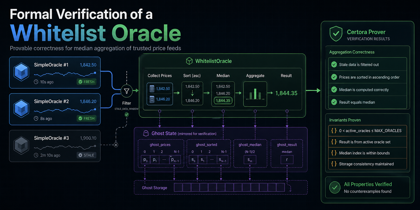 Formal Verification of a Whitelist Oracle — Proving Correctness with Certora