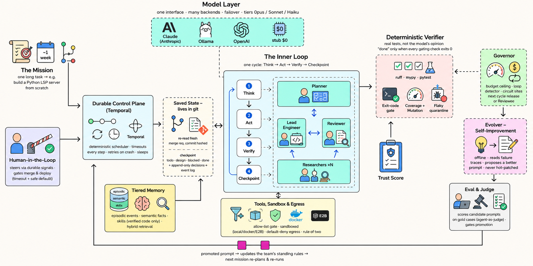 Building a Week-Long Running Agentic System
