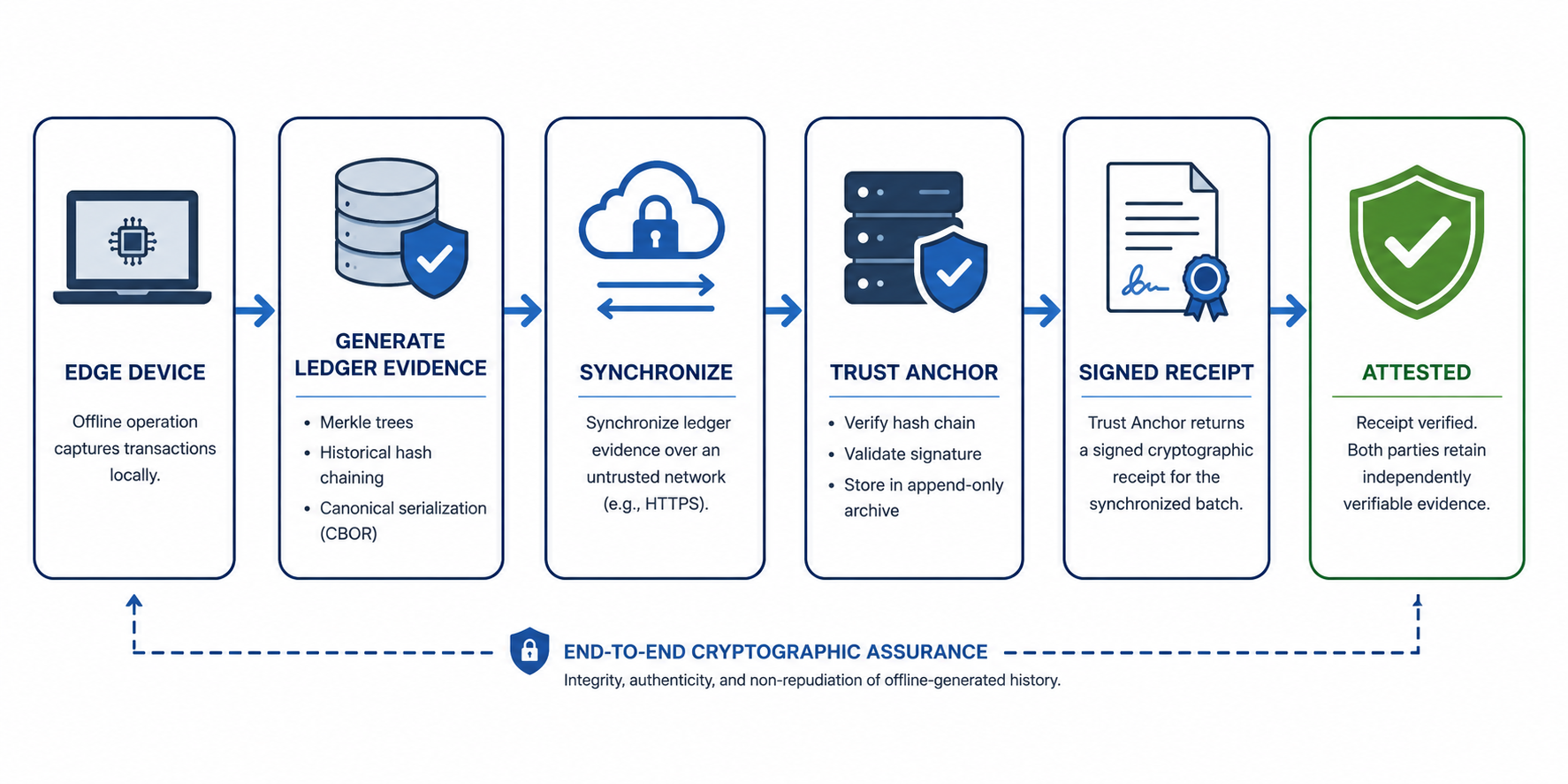 Offline-First Systems Need More Than TLS: Introducing the Lightweight Ledger Attestation Protocol…