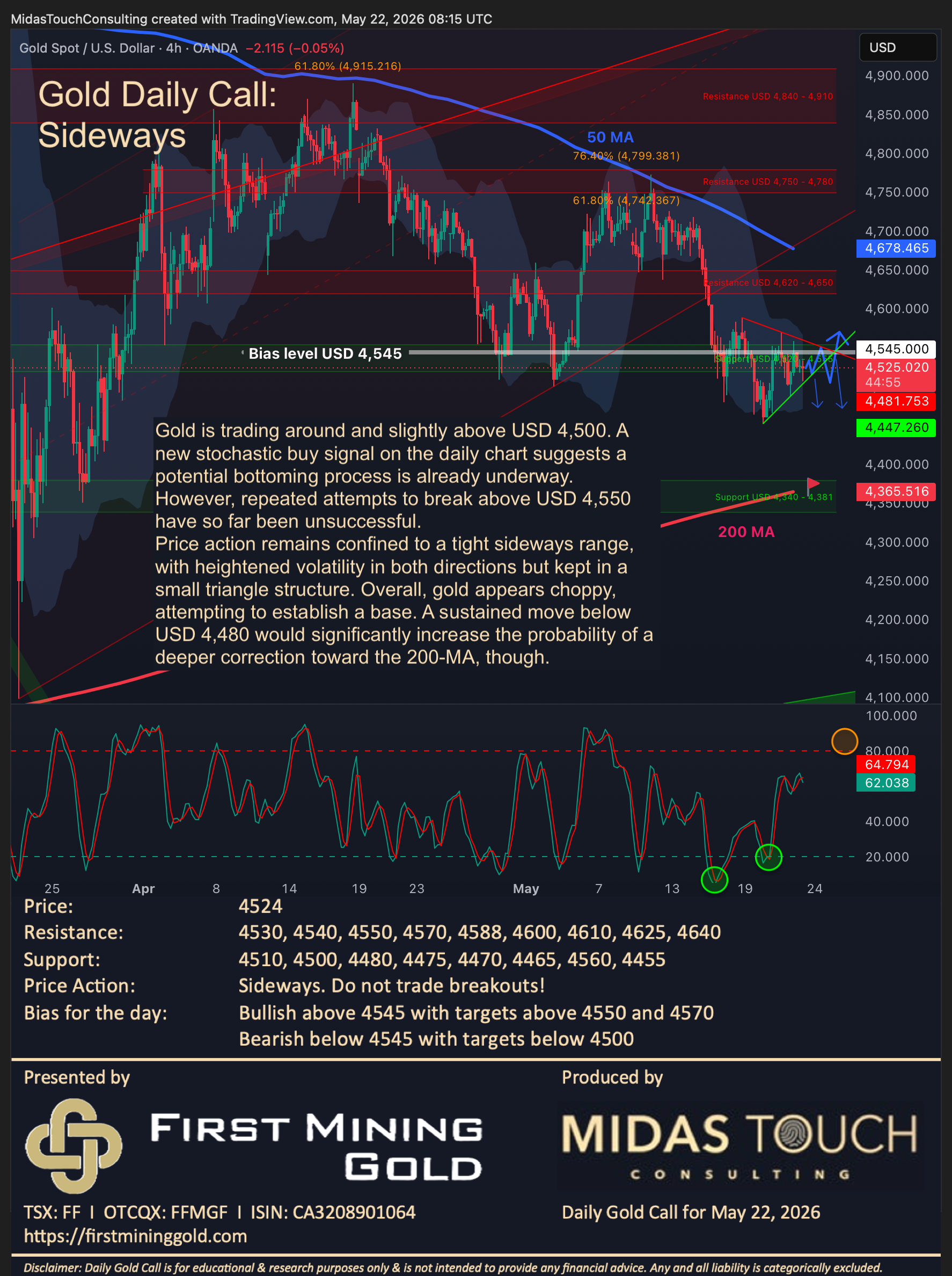 Gold Daily Call for May 22nd, 2026