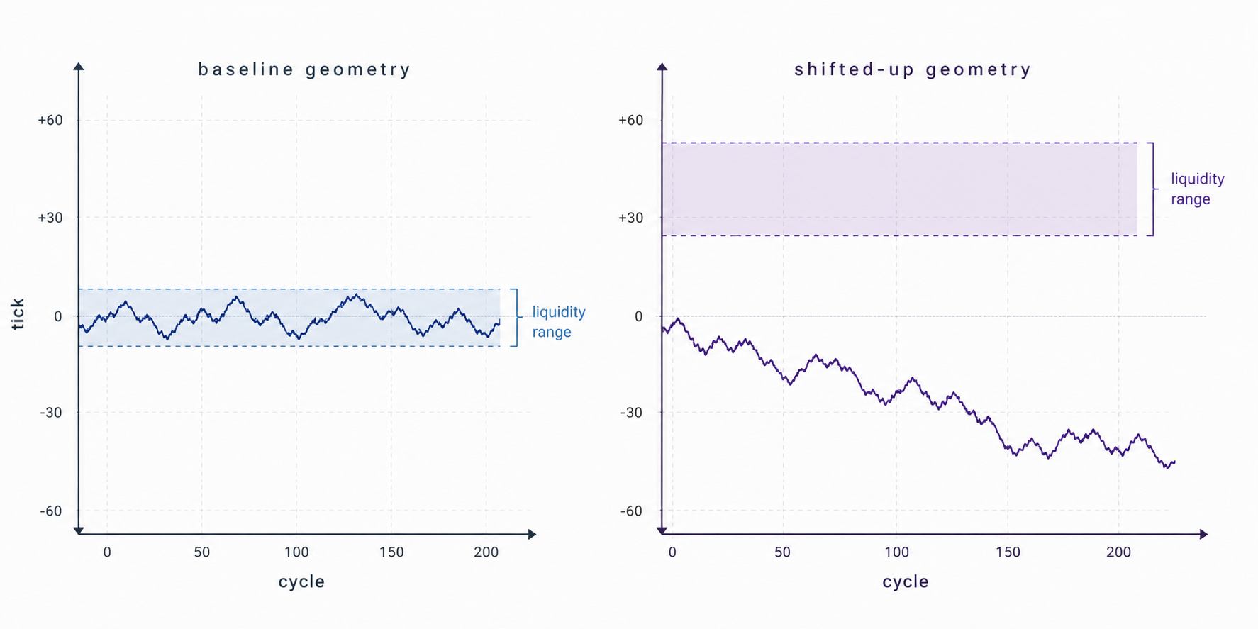 How Liquidity Geometry Changes Local Path Behavior in Uniswap V3
