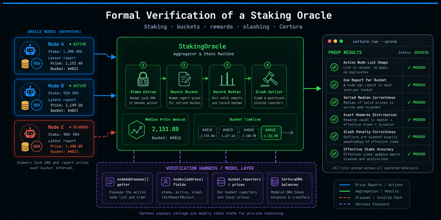Formal Verification of a Staking Oracle — Certora Prover Continued