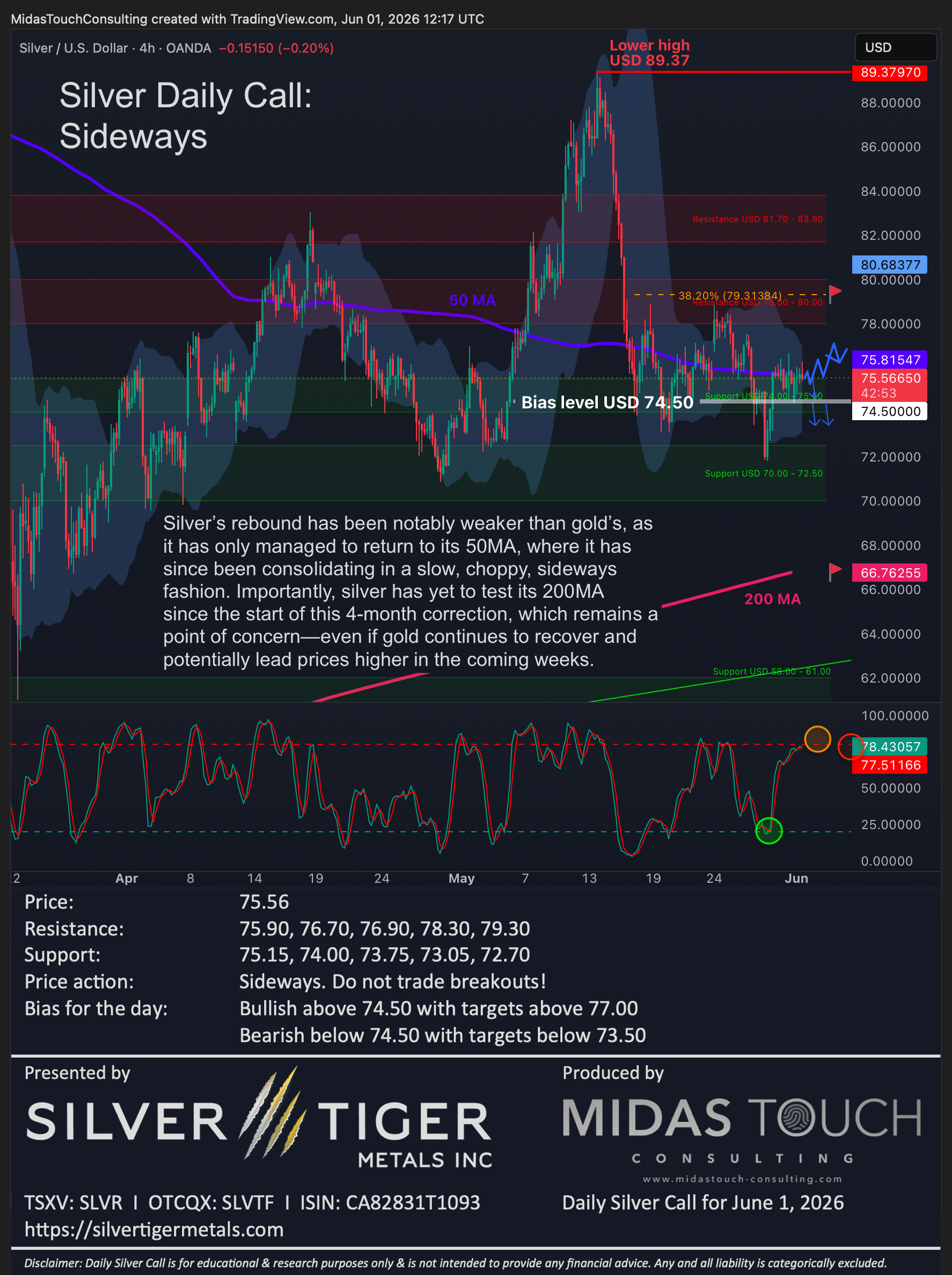 Silver Daily Call for June 1st, 2026