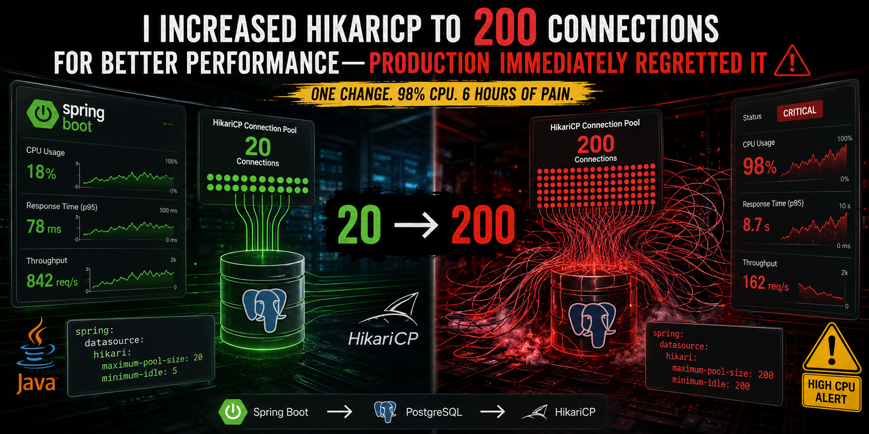 I Increased HikariCP to 200 Connections for Better Performance — Production Immediately Regretted…