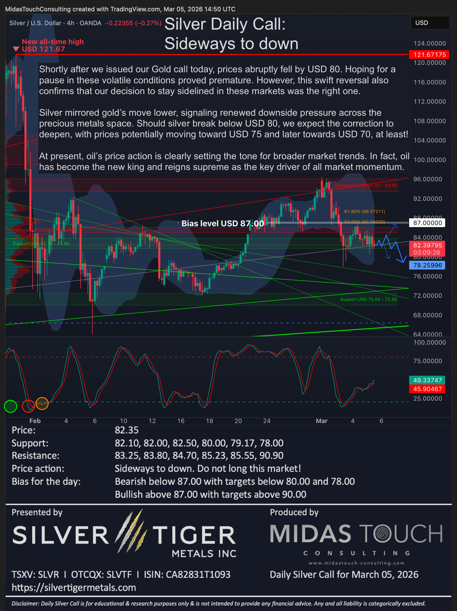 Silver Daily Call for March 5th, 2026