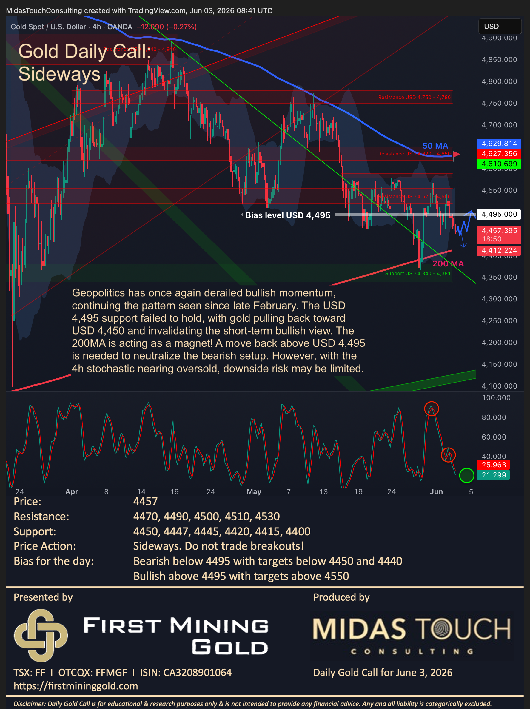 Gold Daily Call for June 3rd, 2026