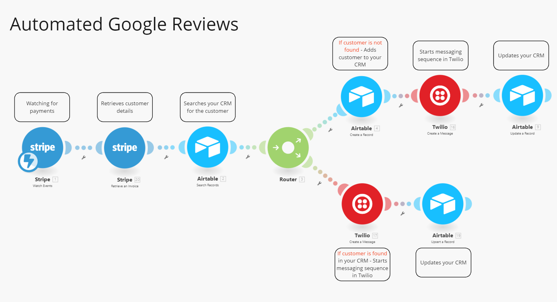 Boosting Your Business with Automatic Google Reviews: Make.com Tutorial