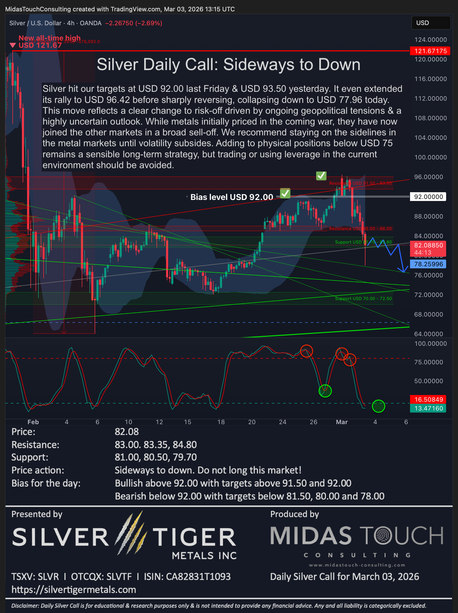 Silver Daily Call for March 3rd, 2026