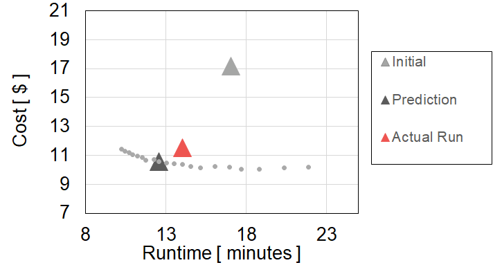 This image shows how to save 34% on server costs by reducing runtime in Databricks jobs. 