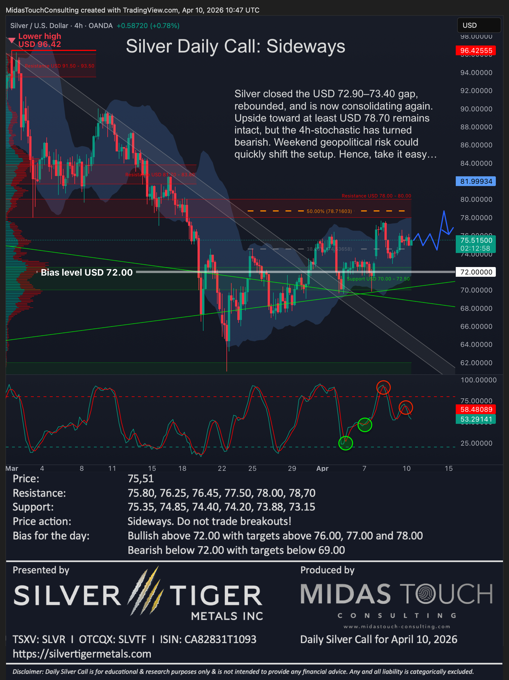 Silver Daily Call for April 10th, 2026