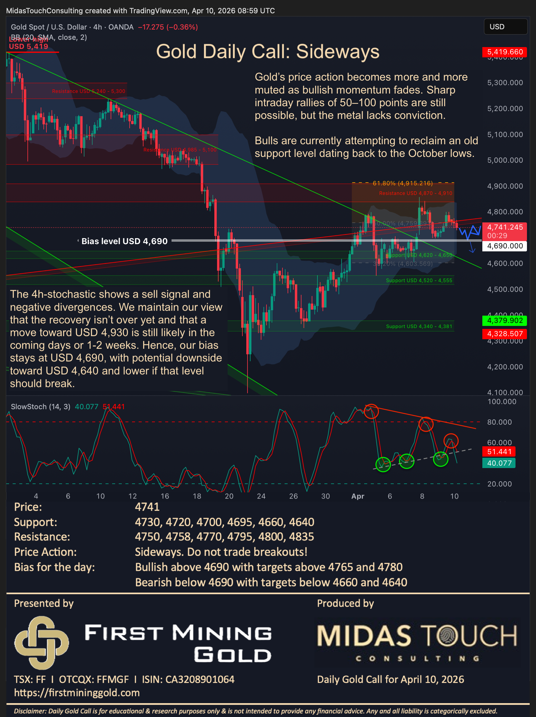 Gold Daily Call for April 10th, 2026