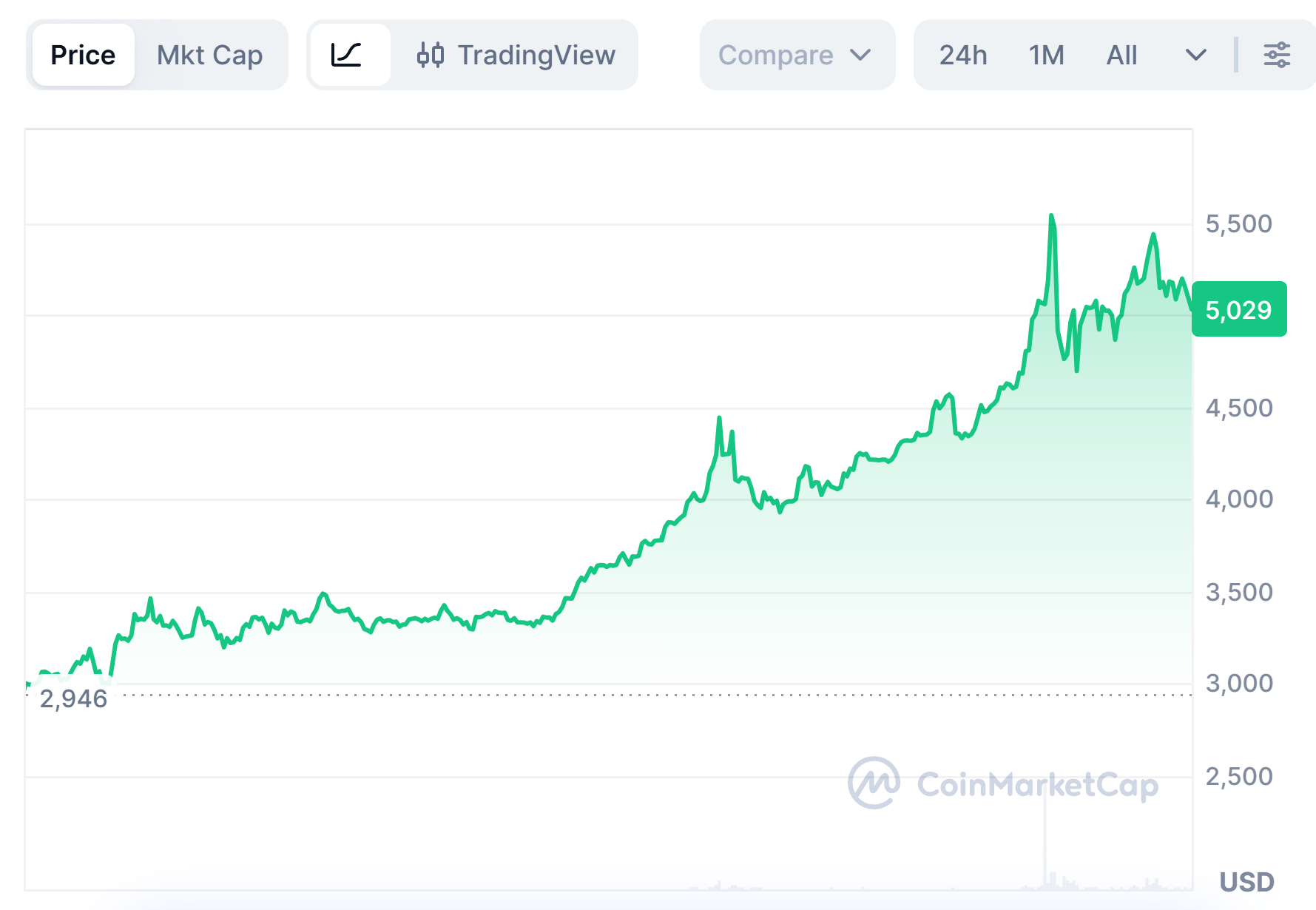 Gold: An Analog Fortress?