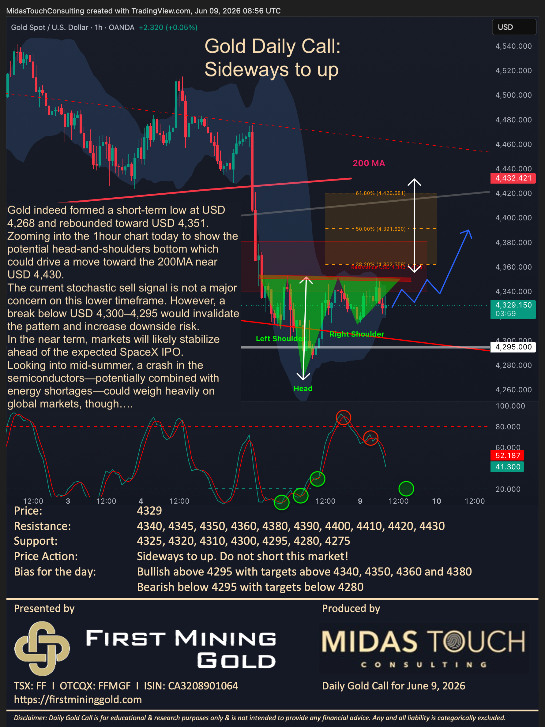 Gold Daily Call for June 9th, 2026