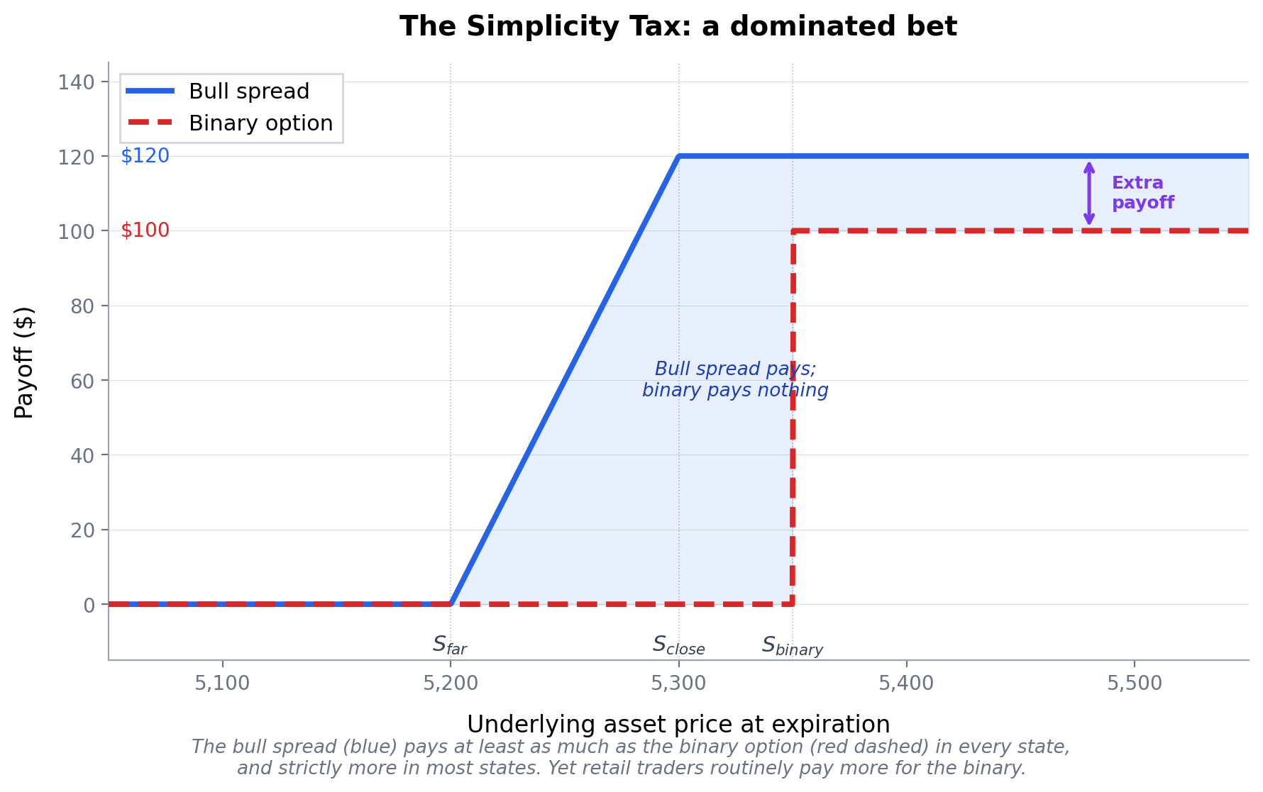 The Simplicity Tax: Why Retail Investors Pay More for Worse Products (And What It Reveals About the…