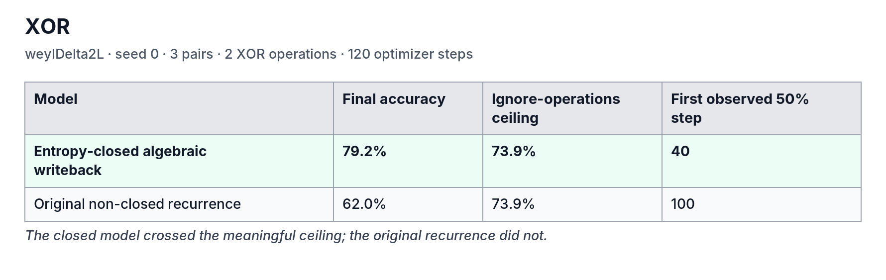 What If Recurrent Memory Stayed Inside an Algebra?