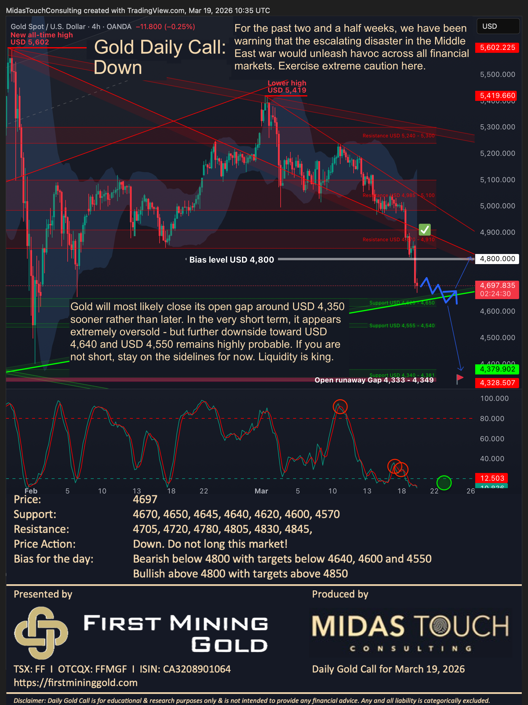Gold Daily Call for March 19th, 2026