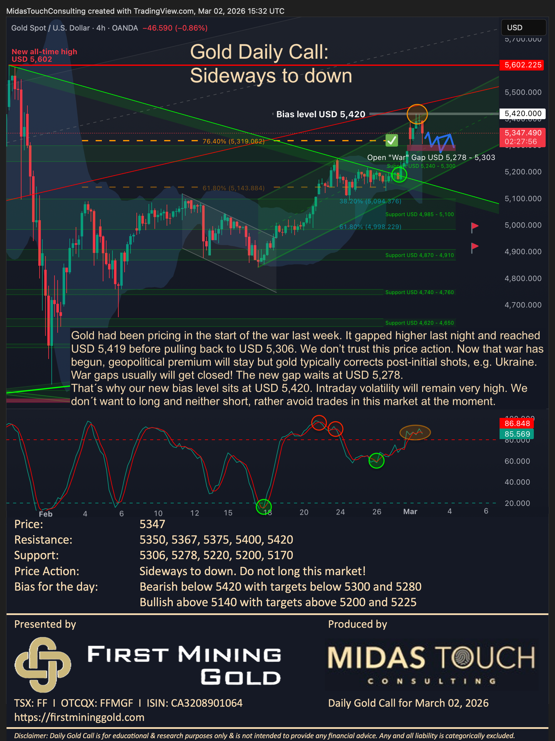 Gold Daily Call for March 2nd, 2026