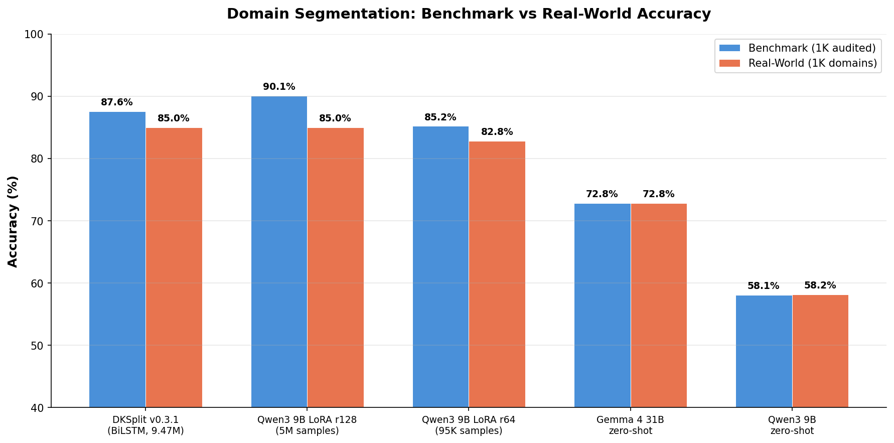 Why Our 9M-Parameter Model Still Beats a Fine-Tuned 9B LLM at Domain Segmentation